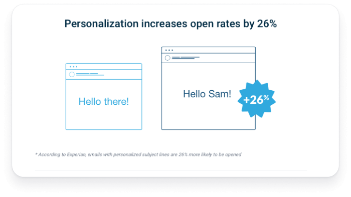 Including a name in an email. Personalization increases open rates by 26%